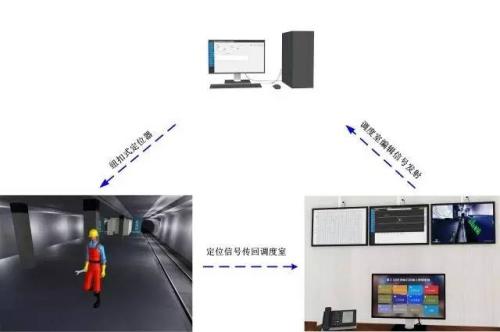 筠连县人员定位系统三号