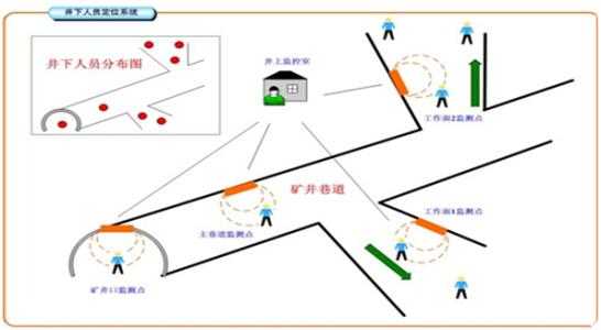 筠连县人员定位系统七号